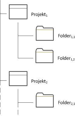 Drzewo projektów i folderów